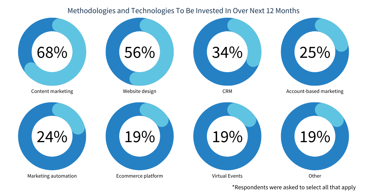 Methodologies-and-Technologies-To-Be-Invested-In-Over-Next-12-Months-In-Manufacturing