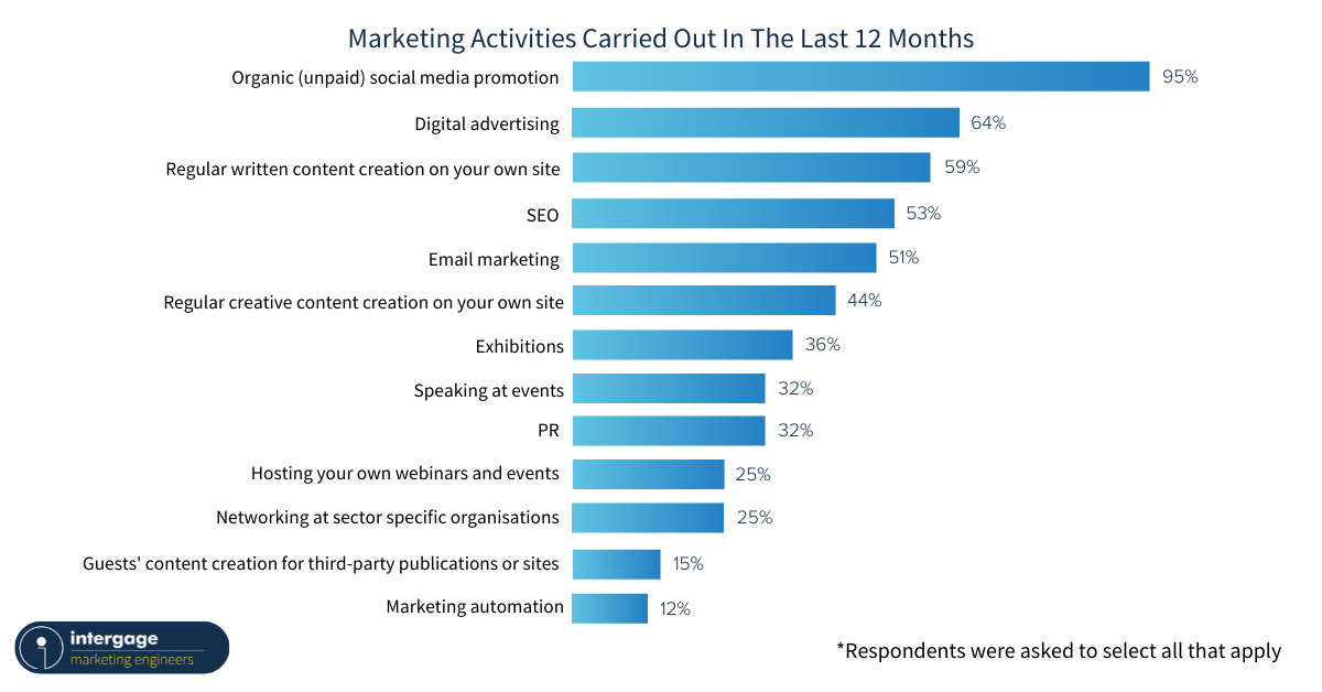 Manufacturing-Marketing-Activities-Carried-Out-In-The-Last-12-Months