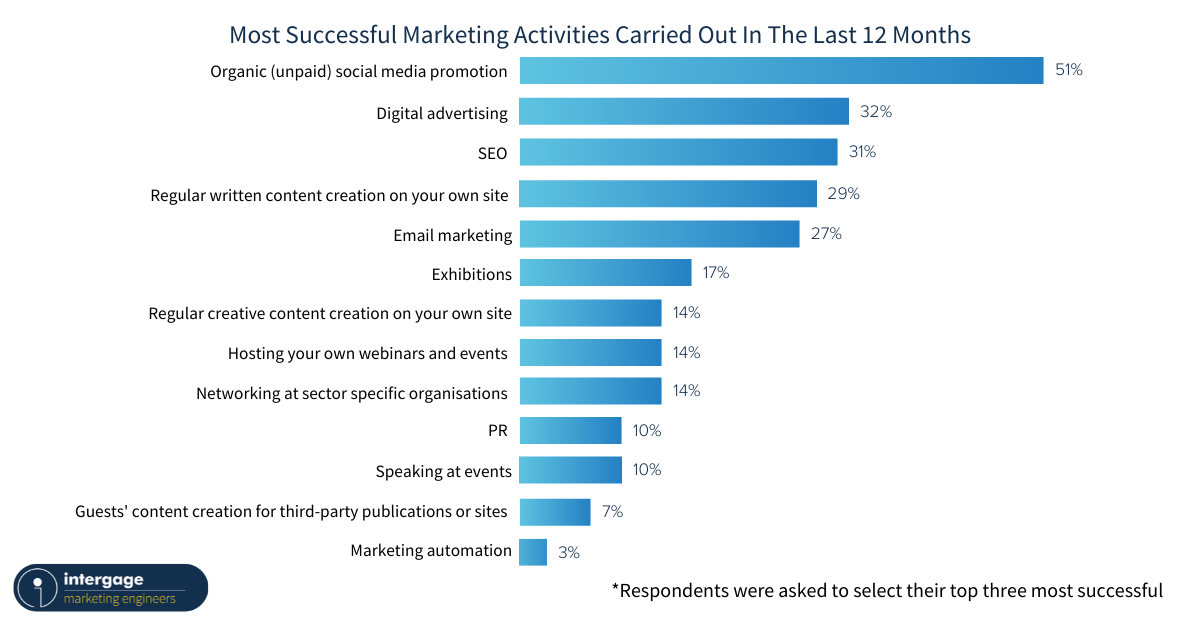 Most-Successful-Manufacturing-Marketing-Activities-Carried-Out-In-The-Last-12-Months