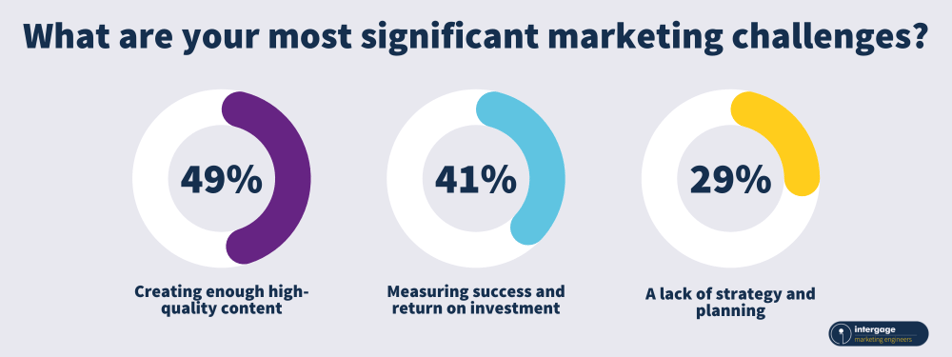 Marketing challenge pie charts