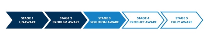 Buyer_Awareness_Stages_3_Dark.jpg