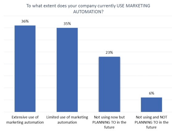Graph titled with the question, 'to what extent does your company currently use marketing automation?'. 36% responded 'extensive use'; 35% responded 'limited use'; 23% are 'not using now, but planning to'; and 6% responded 'not using and not planning to in the future'.