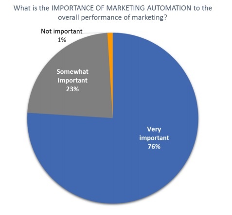 A pie chart reflecting that 76% of respondents see marketing automation as 'very important'. While 23% see it as 'somewhat important' and 1% as 'not important'.