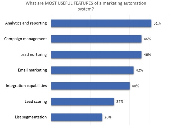 A graph titled, 'What are the most useful features of a marketing automation system?'. 51% responded analytics and reporting; 46% campaign management; 46% lead nurturing; 42% email marketing; integration capabilities 40%; lead scoring 32%; list segmentation 26%.