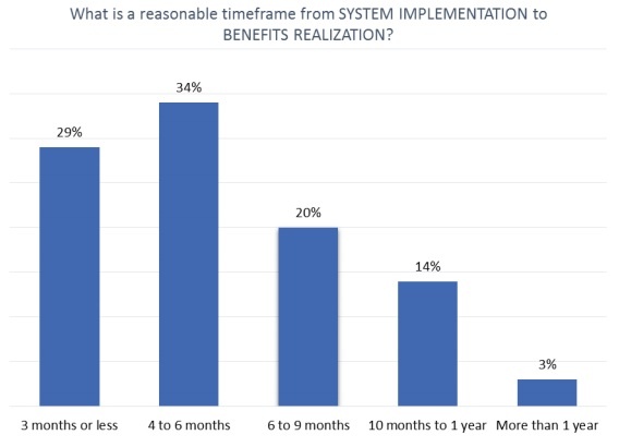 Graph titled 'what is a reasonable timeframe from system implementation to benefits realisation?' The results: 29% 3 months or less; 34% 4 to 6 months; 20% 6 to 9 months; 14% 10 months to 1 year; 3% more than 1 year.