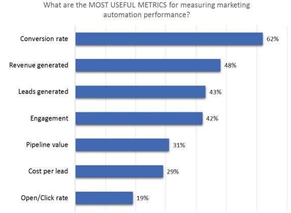 Graph titled, 'what are the most useful metrics for measuring marketing automation performance?' Results: Conversion rate - 62%; Revenue generated - 48%; Leads generated - 43%; Engagement - 42%; Pipeline value - 31%; Cost per lead - 29%; Open/click rate - 19%.