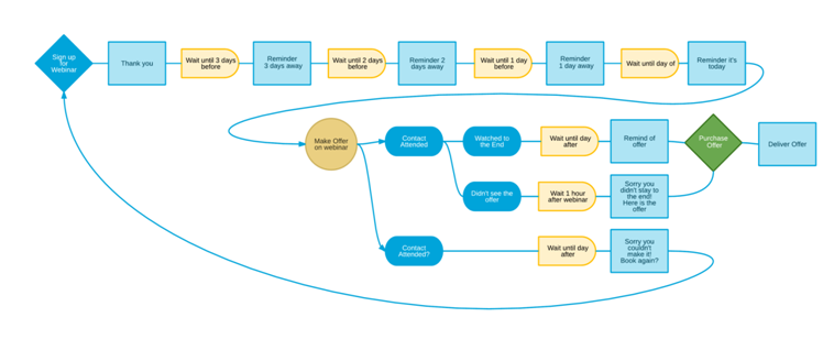 An example of a marketing automation workflow.