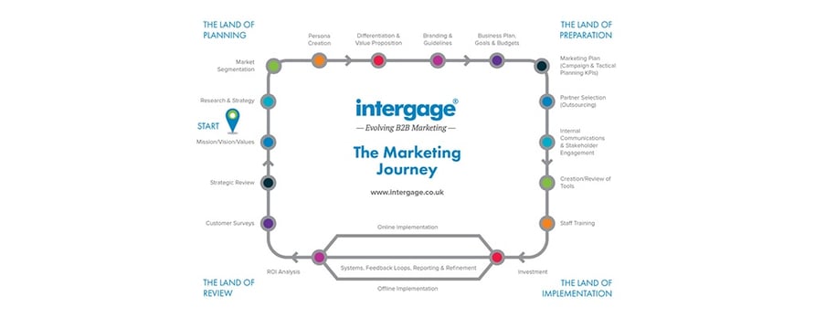 The Intergage Marketing Journey