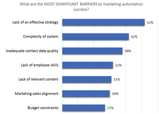 A graph titled 'what are the most significant barriers to marketing automation success'. Results as followed: 52% - lack of an effective strategy; 42% - complexity of system; 38% - inadequate contact data quality; 32% - lack of employee skills; 31% - lack of relevant content; 30% - marketing-sales alignment; 27% - budget constraints.