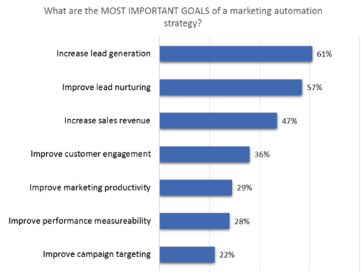 A graph titled 'what are the most important goals of a marketing automation strategy?'. Results as followed: 61% - increase lead generation; 57% - increase lead nurturing; 47% - increase sales revenue; 36% - improve customer engagement; 29% - improve marketing productivity; 28% - improve performance measurability; 22% - improve campaign targeting.