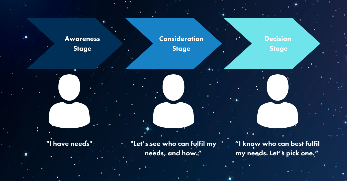 The-buyers-journey
