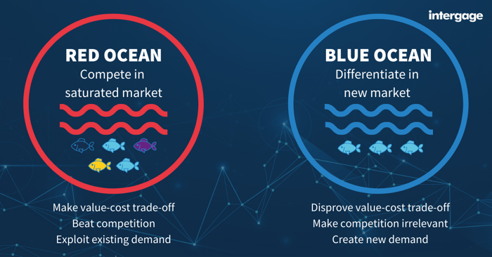 Two circles represent two oceans. The 'red ocean' shows fish competing in a saturated market. This leads to value/cost trade offs, the need to beat competition, and to exploit existing demand. Meanwhile the 'blue ocean' disproves the value/cost trade-off; make competition irrelevant; and create new demand.