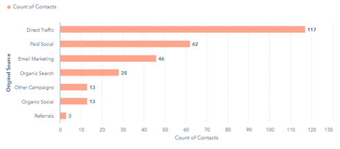 Contact created source report