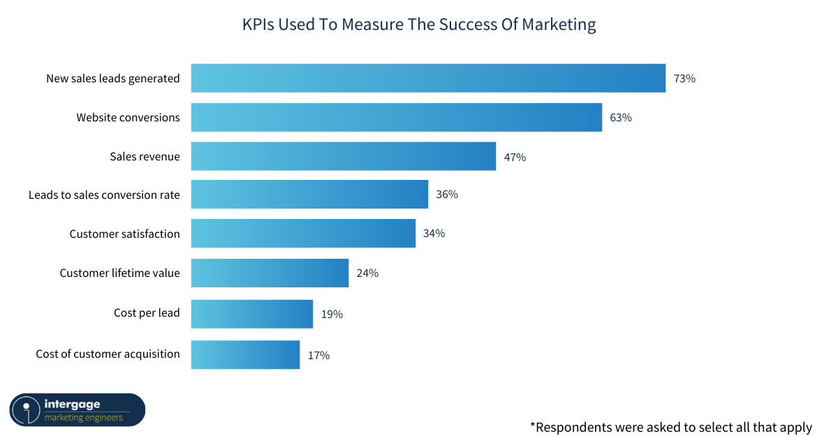 KPIs-Used-To-Measure-The-Success Of-Marketing-In-Manufacturing