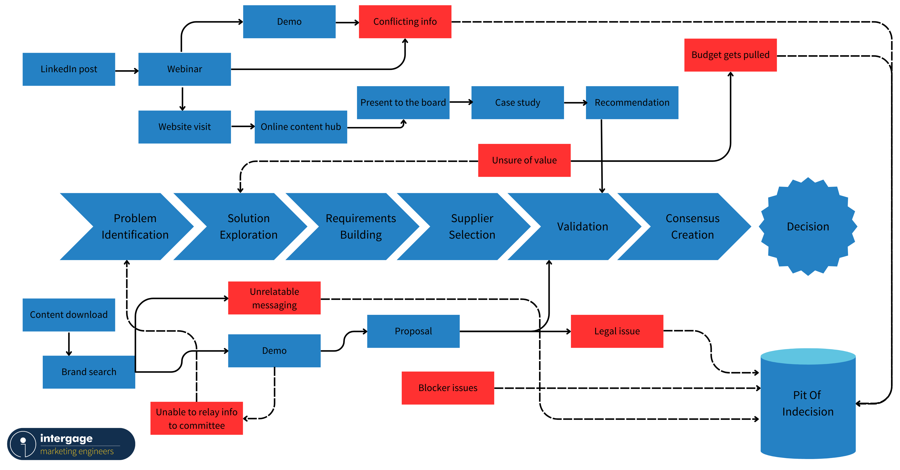 the-complex-b2b-buying-journey