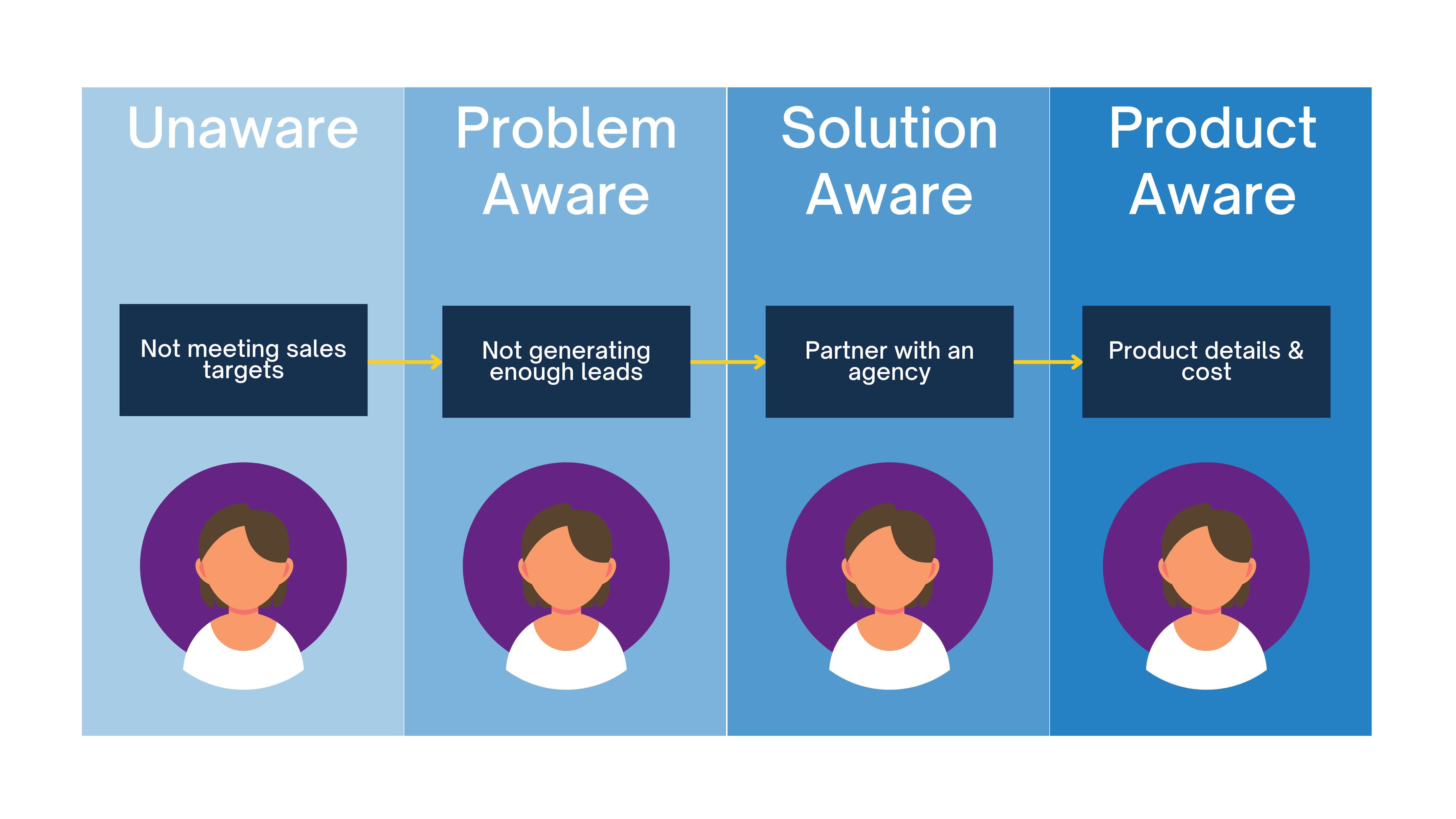 the-buying-journey