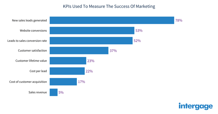 kpis-used-to-measure-the-success-of-marketing
