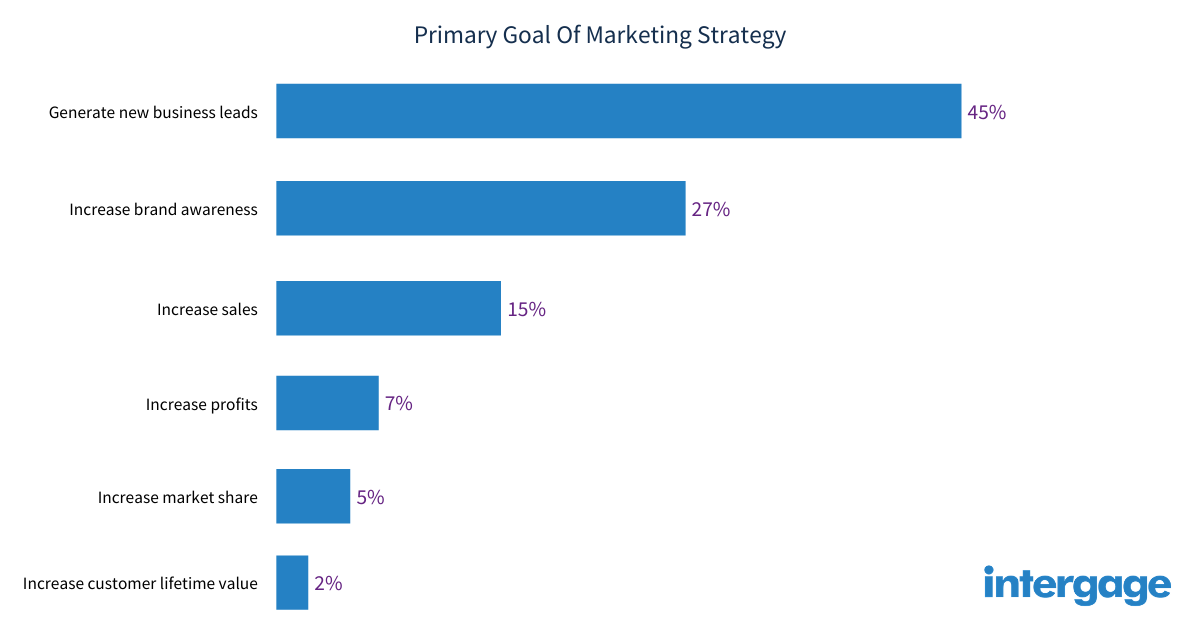 primary-goal-of-marketing-strategy