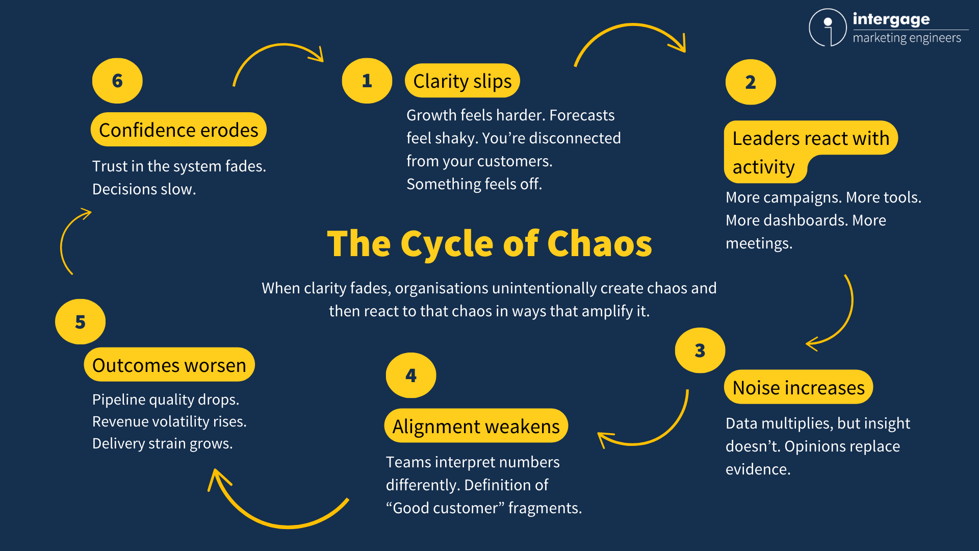 The cycle of chaos The cycle of chaos