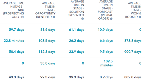 average deal stage report