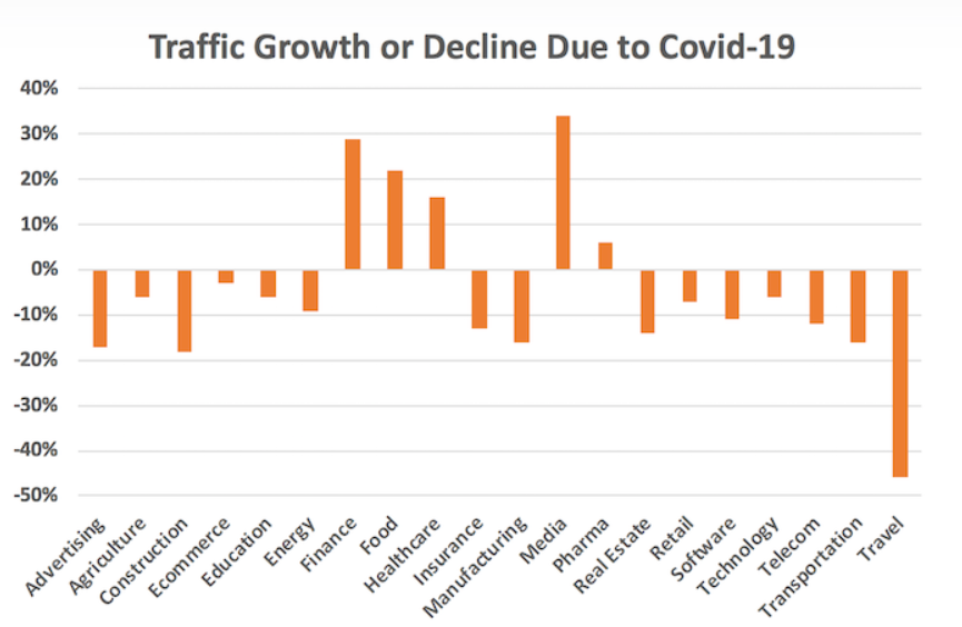 A graph titled 'Traffic Growth or Decline Due to Covid-19'. Every industry except finance, food, healthcare, media, and pharma saw a massive drop in traffic.