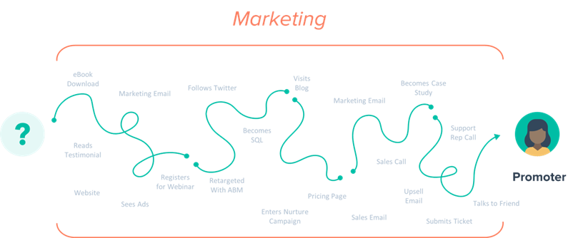 hubspot-user-journey