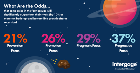 A graphic displaying the odds of companies in 4 groups have at outperforming their rivals after a recession. 21% in Prevention Focus. 26% in Promotion Focus. 29% in Pragmatic Focus, and 37% in Progressive Focus.