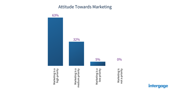 A graph titled 'Attitude Towards Marketing' with four bars: 'Marketing is a high priority' is at 63%; 'Marketing is a medium priority' is at 32%; 'Marketing is a low priority' is at 5%; and 0% saying 'marketing is not a priority'.