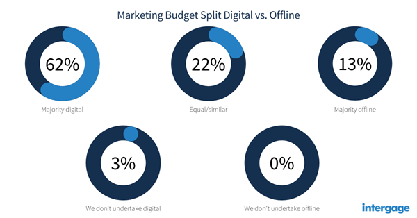 A serious of circular graphs, titled 'Marketing budget split digital vs offline'. Majority digital is at 62%; equal/similar is at 22%; 13% is majority offline; 3% is 'we don't undertake digital'.