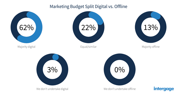 manufacturing-marketing-budget-split