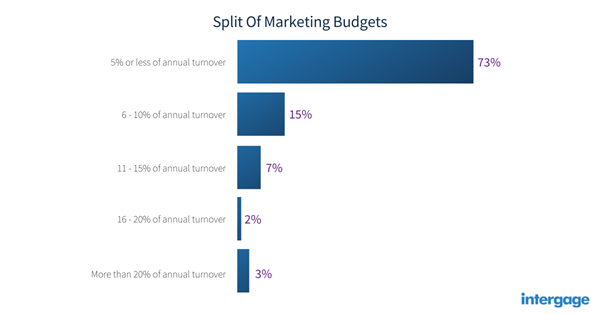 A graph titled 'split of marketing budgets'. 5% or less of annual turnover is at 73%; 6-10% is at 15%; 11-15% is at 7%; 16-20% is at 2%; and more than 20% is at 3%.