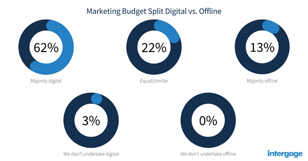 marketing-budget-split-digital-vs-offline