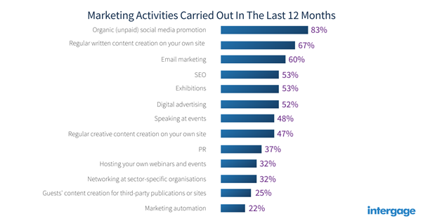 marketing-activities-carried-out-in-the-last-12-months