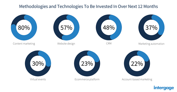 methodologies-to-be-invested-in-over-next-12-months