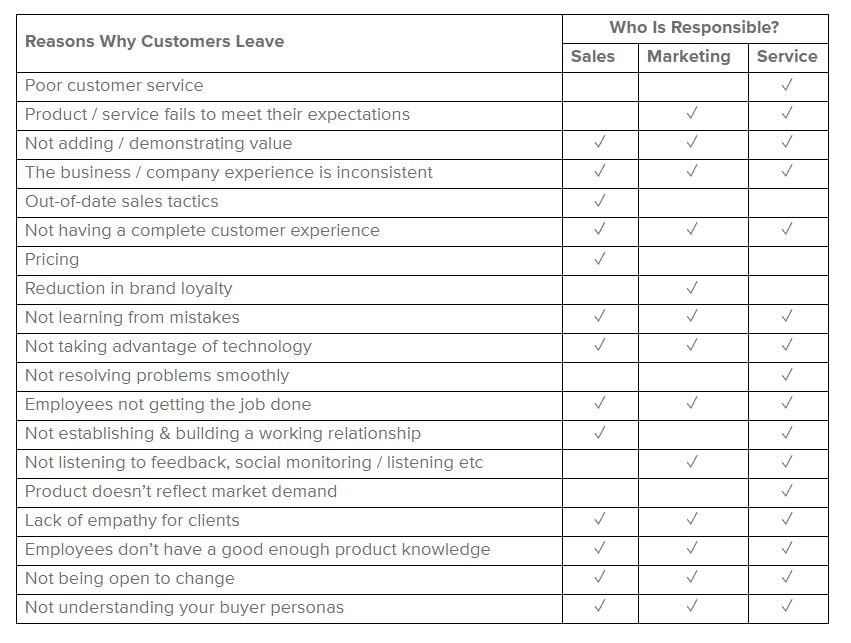 reasons customers leave - table 1