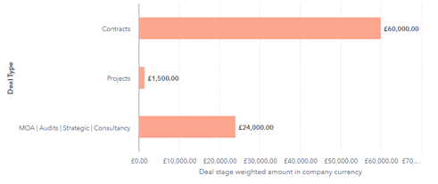 revenue by product chart