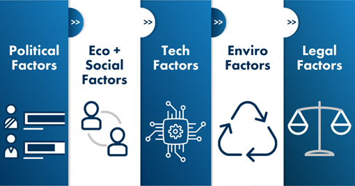 Shows the compontents of the pestel method: Political Factors; Eco + Social Factors; Tech Factors; Enviro Factors; and Legal Factors.