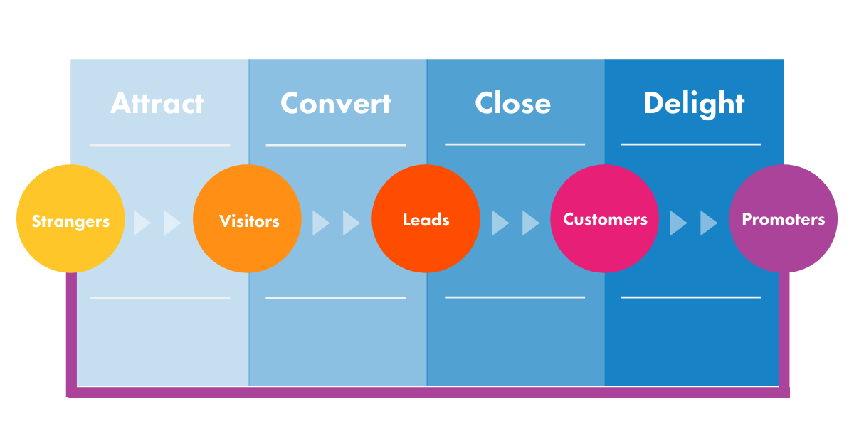 inbound-marketing-buyers-journey-intergage