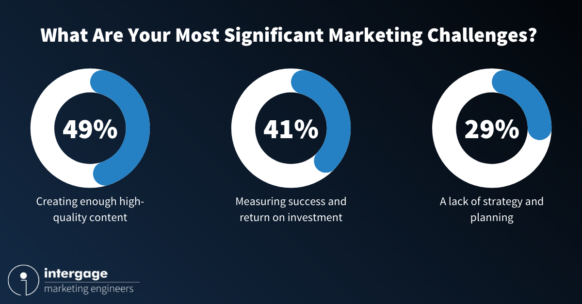 Three circular percentage charts, with the title "What are your most significant marketing challenges?". 49% answered creating enough high-quality content; 41% answered measuring success adn return on investment; and 29% answered a lack of strategy and planning.