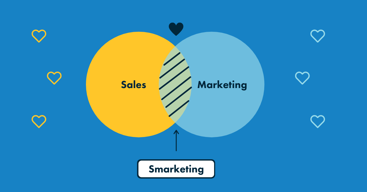 A venn diagram, showing 'sales' and 'marketing'. In the overlap, the diagram is shaded and labelled 'smarketing'. 