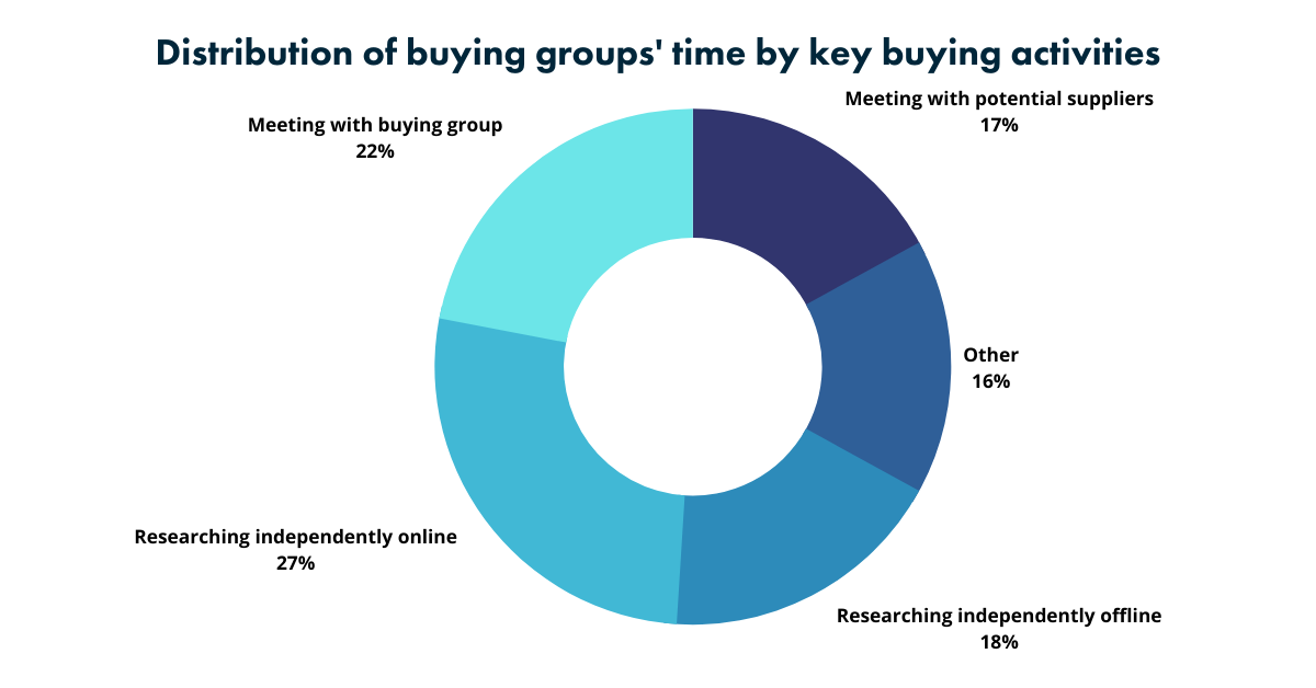 distribution-on-buying-groups-time-by-key-buying-activities