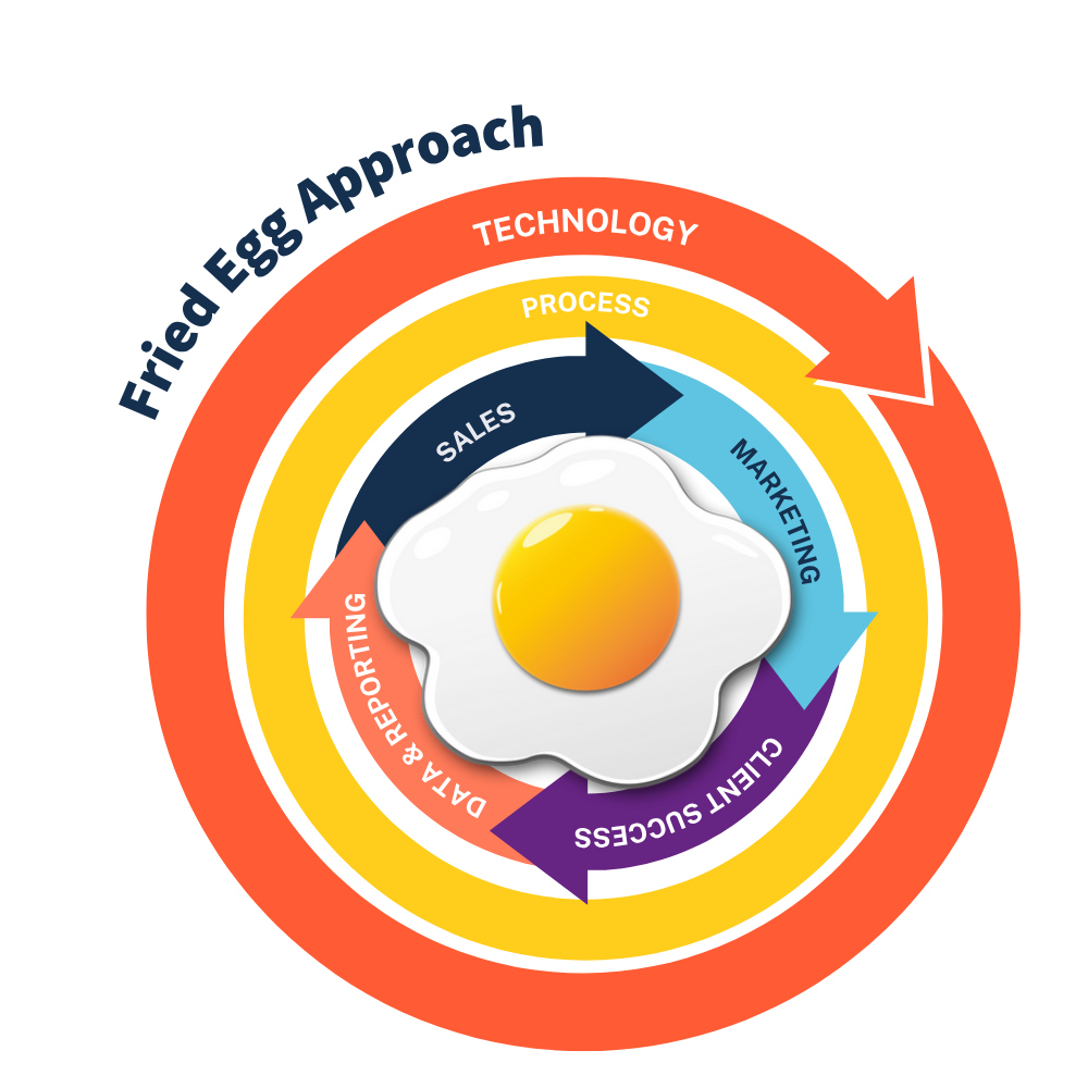 the fried egg approach