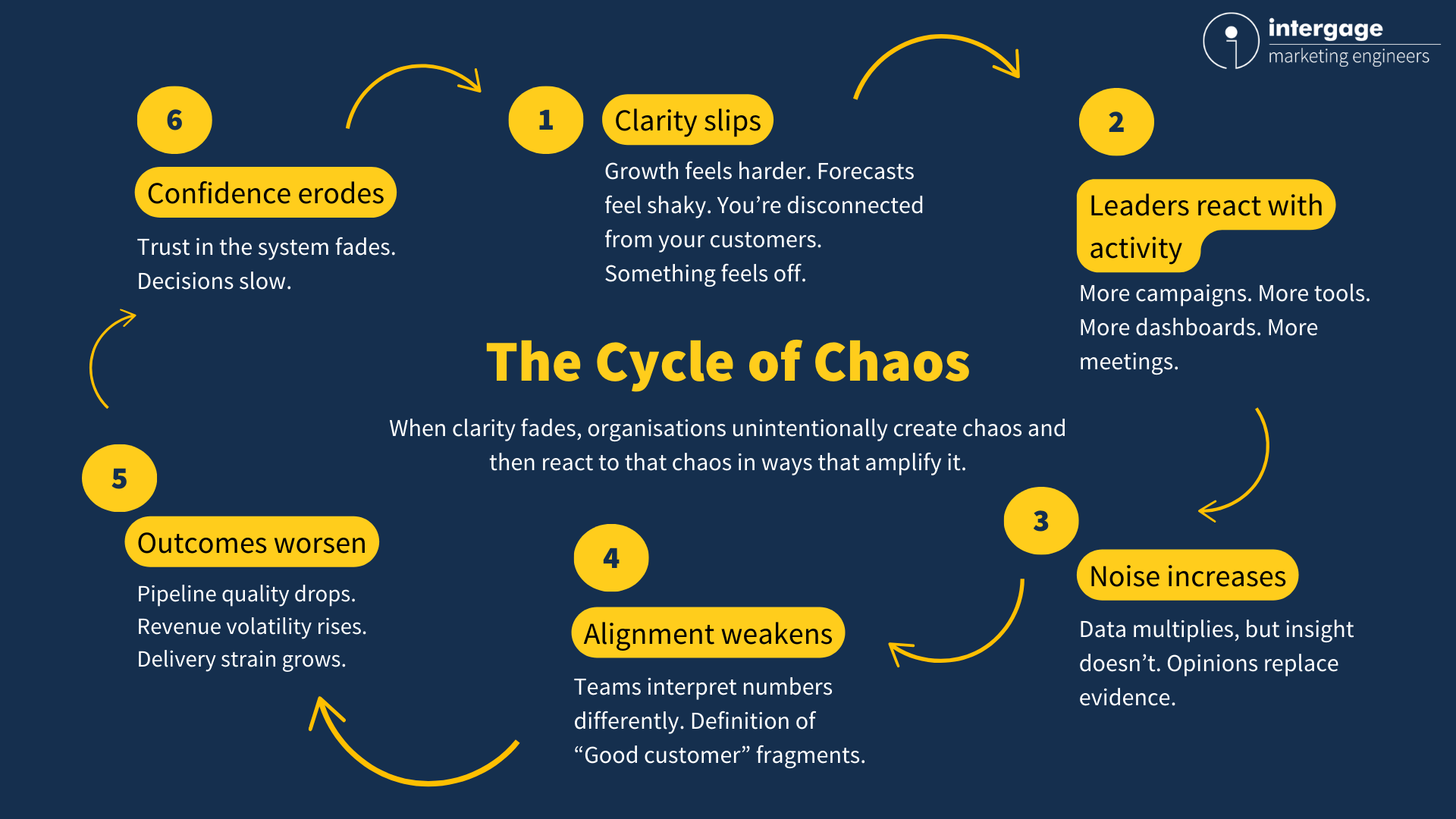 The cycle of chaos