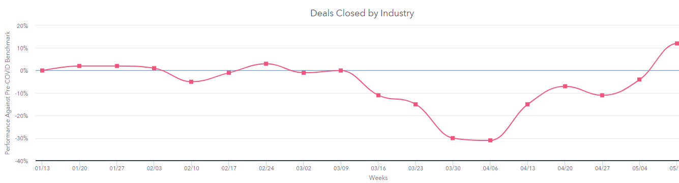 Consumer goods closed deals