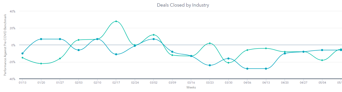 Another graph showing deals closed, with the same data.
