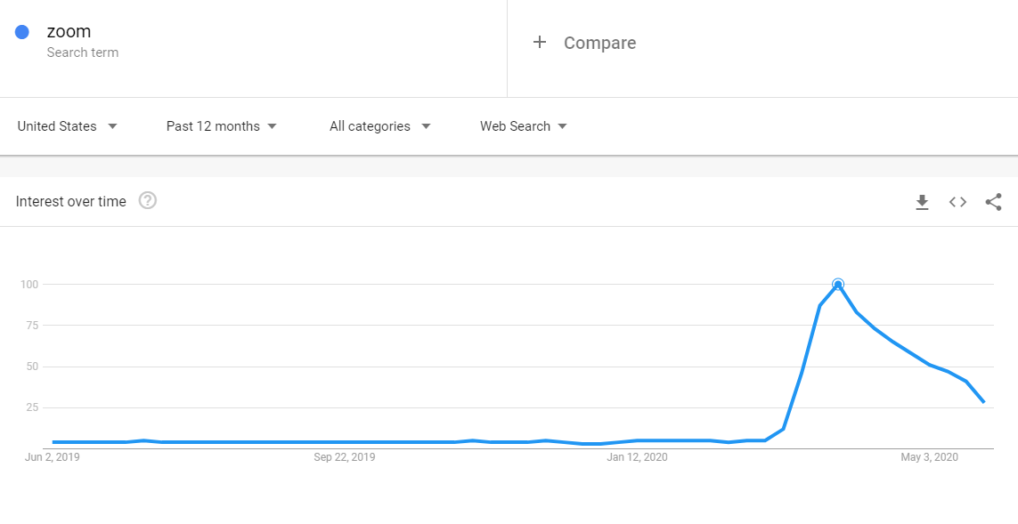 A graph showing how Google searches for the term 'Zoom' spiked from barely anything to an all-time high at the beginning of the pandemic.