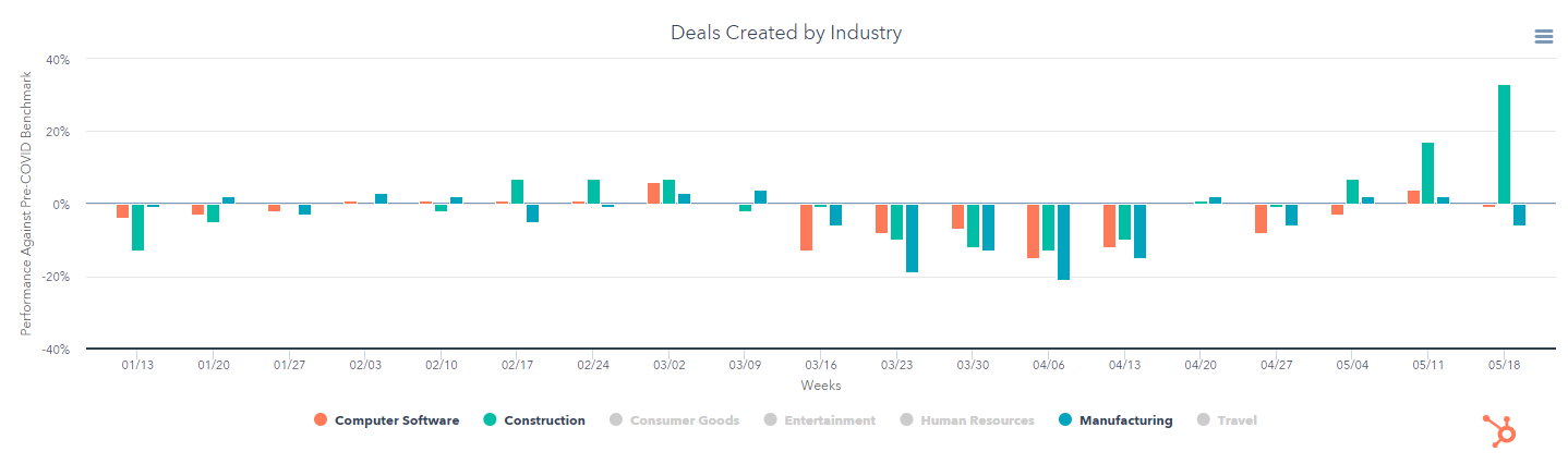 A graph showing deals created by industry. As expected, manufacturing, construction and computer science continue to be decidedly down on previous years.