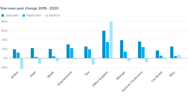 A graph showing year-on-year change in expenditure between companies' spending on various elements in the moves January, February, and March. In March 2020, it's clear that spedning on everything except office supplies is down up to 20% on January and February, with March 2020 office supply spending outstripping both January and February by over 20%.
