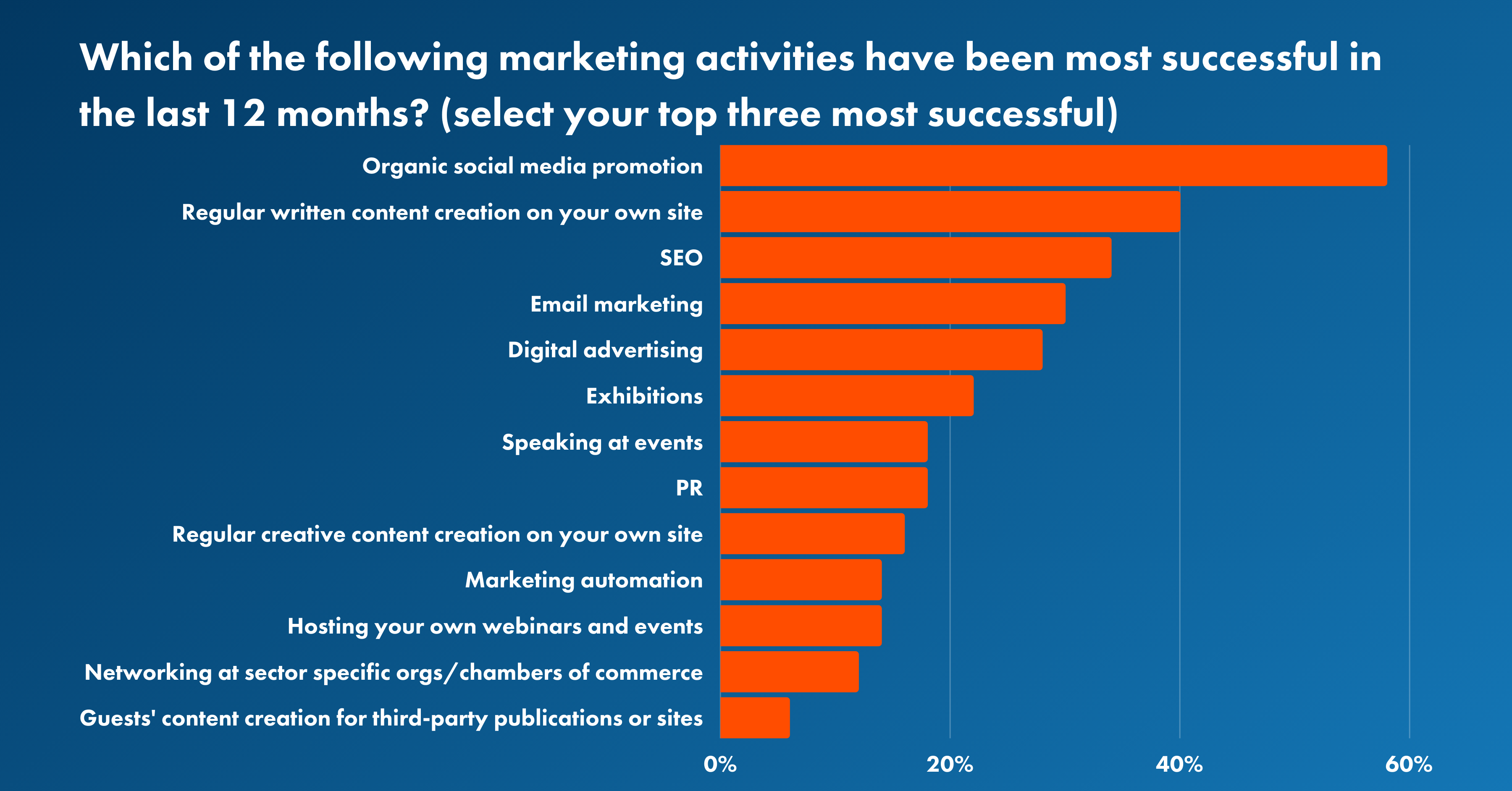This horizontal bar chart shows the results of a survey on the most successful marketing activities over the last 12 months. The y-axis lists various marketing activities, while the x-axis represents the percentage of respondents who selected each activity as one of their top three most successful.  The top activity, "Organic social media promotion," was selected by approximately 55% of respondents. "Regular written content creation on your own site" follows with around 45%. "SEO" is chosen by about 40% of respondents. "Email marketing" stands at roughly 35%, and "Digital advertising" is at approximately 30%. "Exhibitions" are selected by about 25% of respondents. "Speaking at events" is chosen by around 20%, followed by "PR" at approximately 18%. "Regular creative content creation on your own site" is at about 15%. "Marketing automation" is chosen by roughly 12%, "Hosting your own webinars and events" by around 10%, "Networking at sector-specific organizations/chambers of commerce" by approximately 8%, and "Guests' content creation for third-party publications or sites" by about 5%.