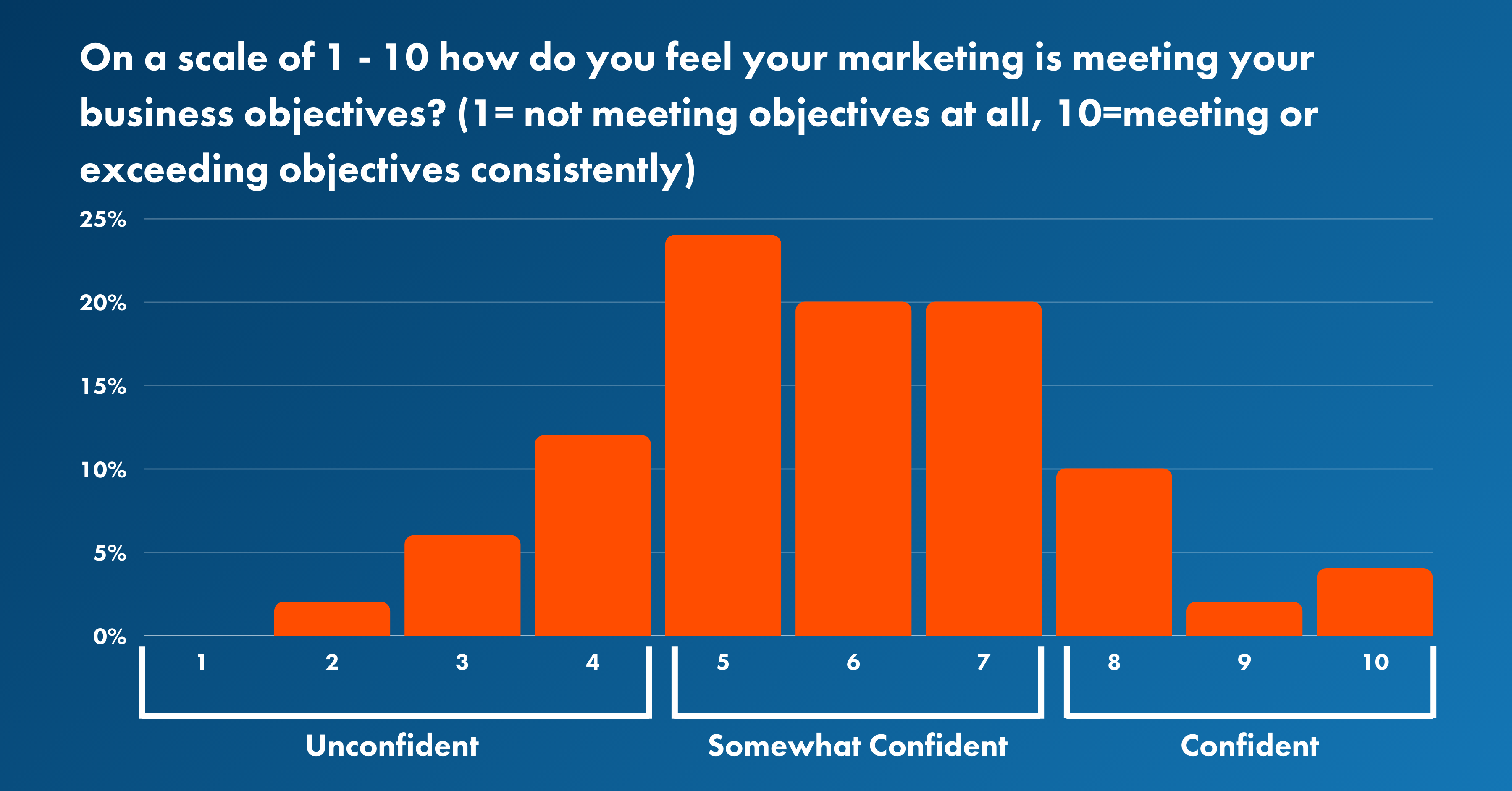 This vertical bar chart shows the distribution of responses to the question, "On a scale of 1-10, how do you feel your marketing is meeting your business objectives?" with 1 representing "not meeting objectives at all" and 10 representing "meeting or exceeding objectives consistently." The x-axis is labeled with the scale from 1 to 10, grouped into categories: Unconfident (1-3), Somewhat Confident (4-7), and Confident (8-10). The y-axis represents the percentage of respondents, ranging from 0% to 25%.  The highest percentage of respondents, around 22%, rated their confidence at 5. Approximately 18% of respondents selected 6, and another 18% chose 7. Around 12% of respondents rated their confidence at 4. Approximately 7% chose 8, and 3% selected 9. About 2% of respondents rated their confidence at 1, while 1% rated it at 2. The confidence ratings of 3 and 10 were chosen by roughly 4% each. The chart shows that most respondents fall into the "Somewhat Confident" category.